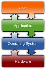 Operating System